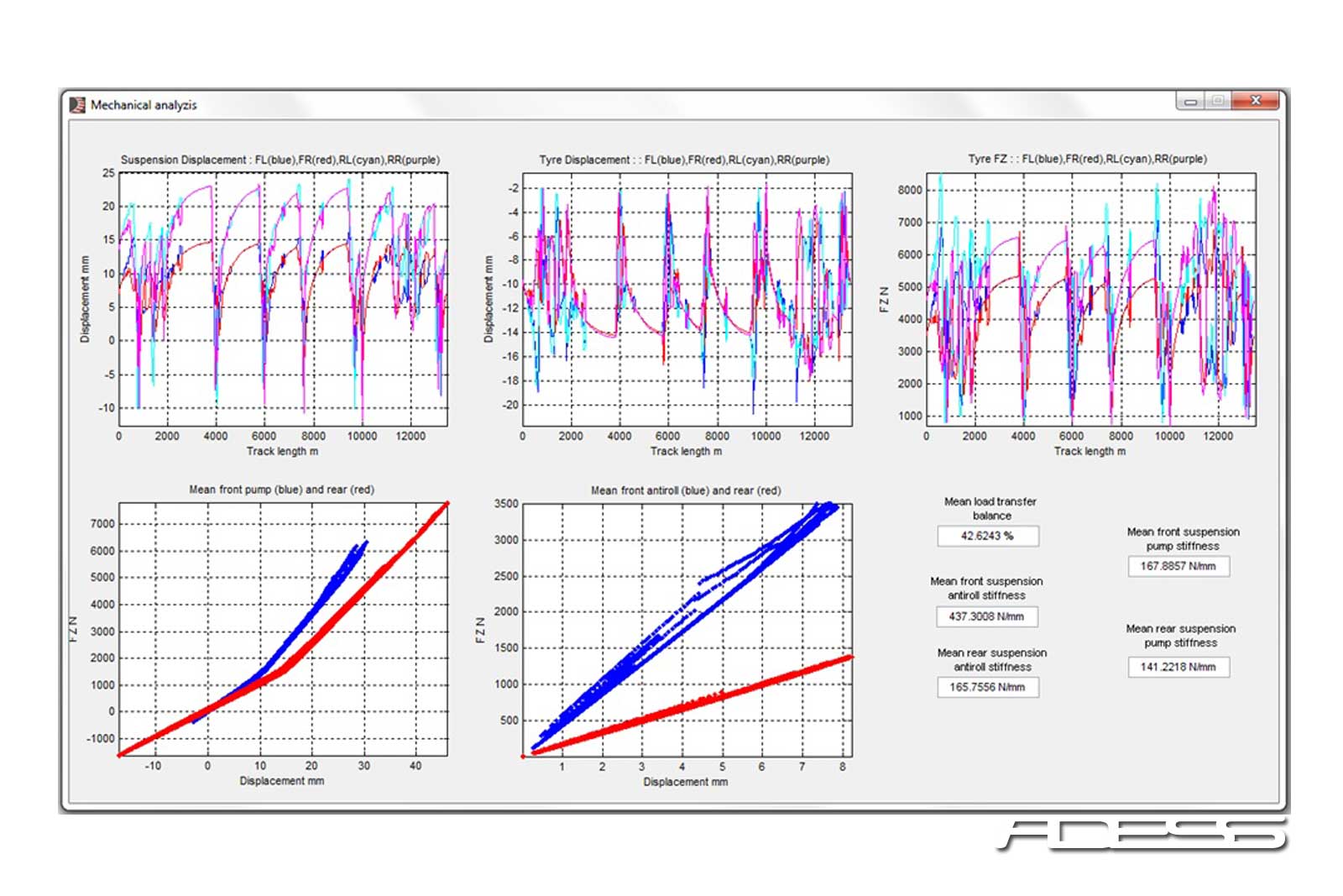 Lap time simulation mechanical analysis